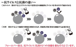 抗ウイルスと抗菌の違い