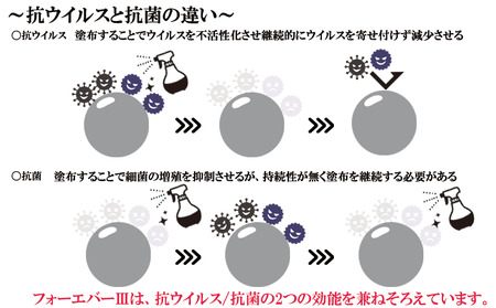 抗ウイルスと抗菌の違い